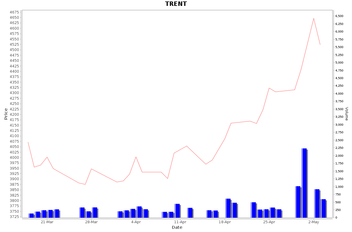 TRENT Daily Price Chart NSE Today